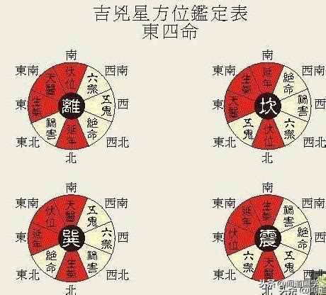 八宅法-西四命|八宅派風水 東西四命如何算？ 